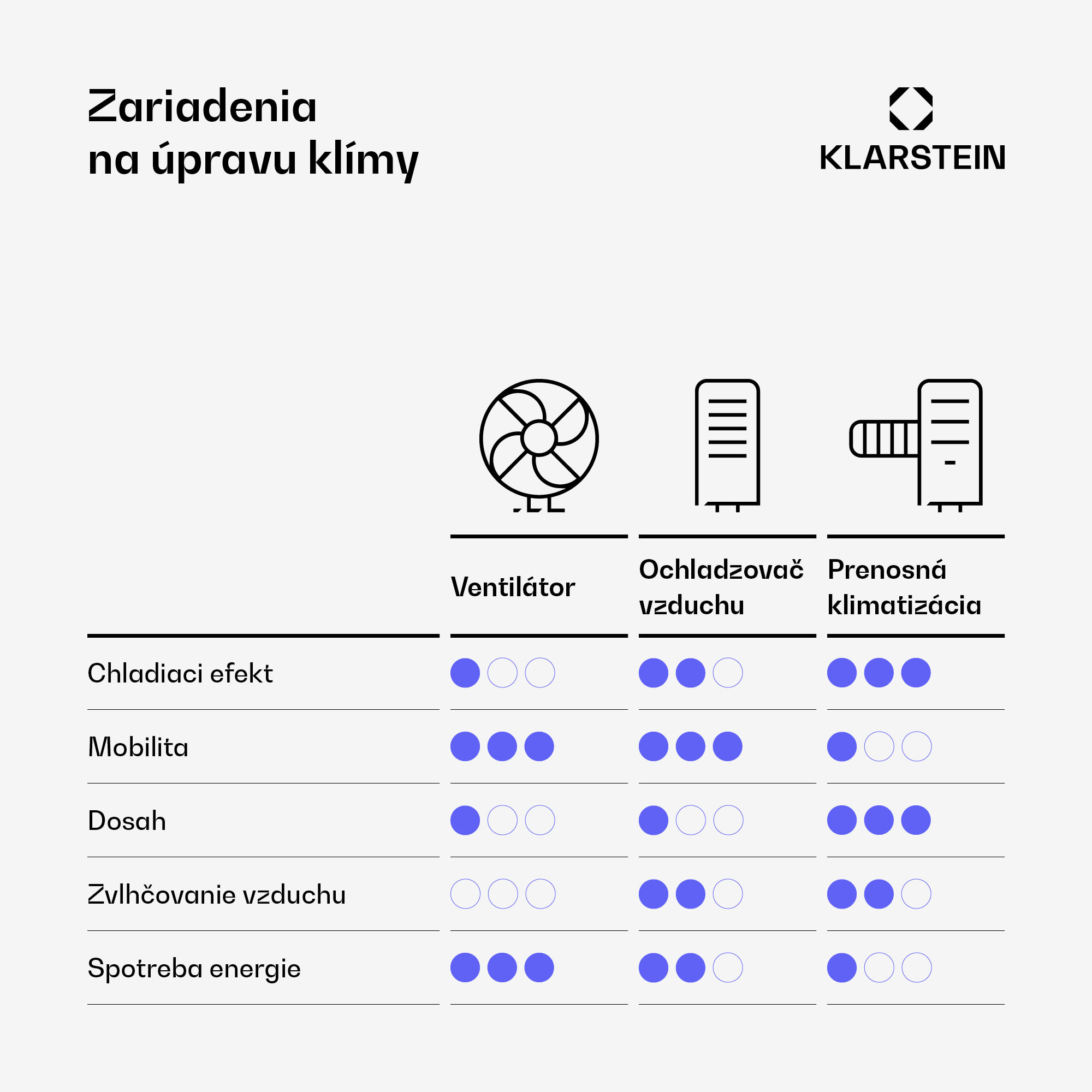 Klarstein Metrobreeze 9 New York City, mobilná klimatizácia, 9 000 BTU/2,6 kW, časovač, biela – Obrázok 3