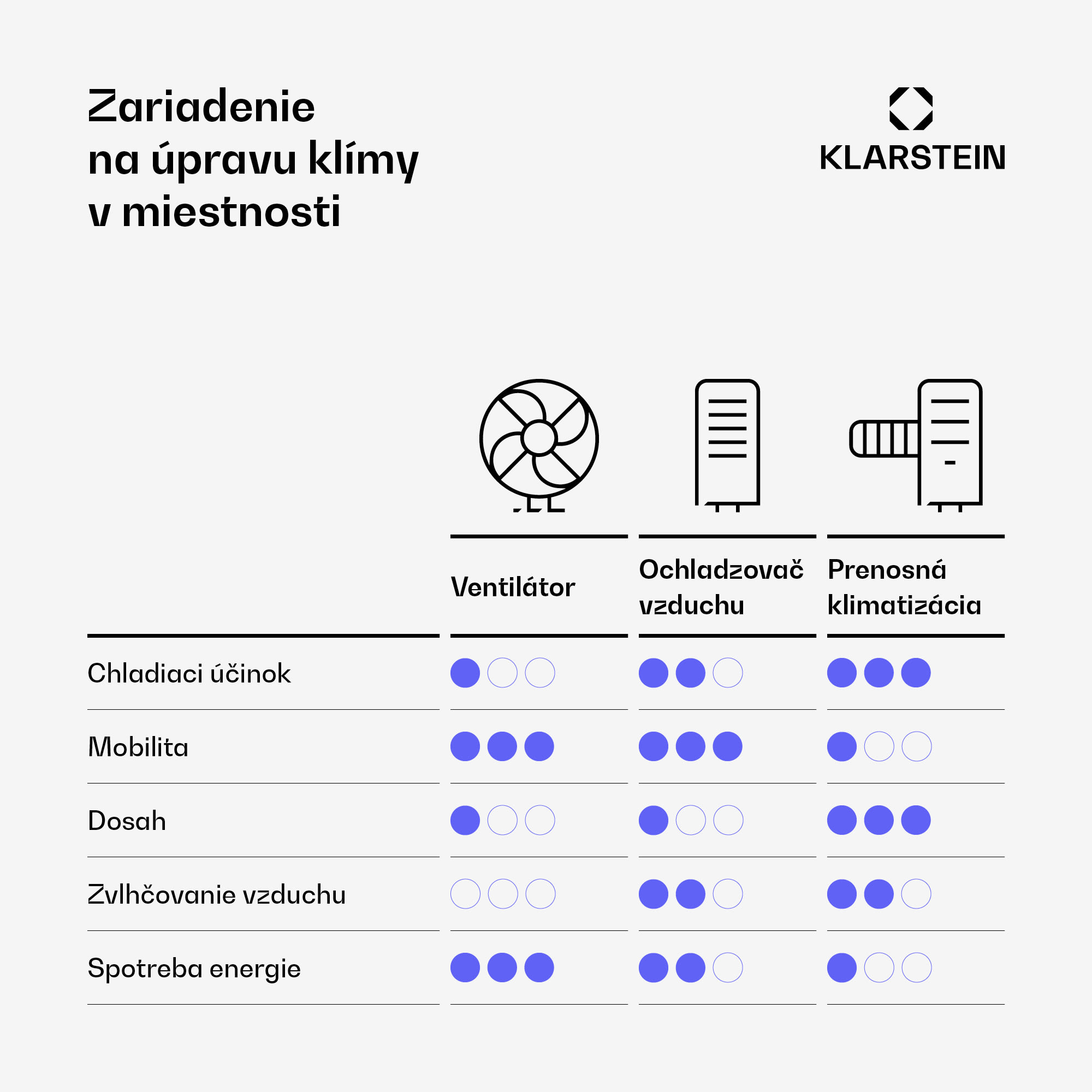 Klarstein Skyscraper Ice, 4 v 1 ochladzovač vzduchu, ventilátor, čistička vzduchu, zvlhčovač, 45 W, 180 m³/h, oscilácia, mobilný, diaľkové ovládanie – Obrázok 3